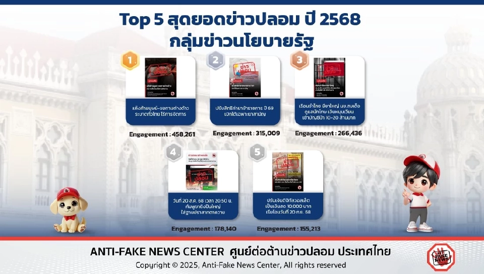 ศูนย์ต้านข่าวปลอม ประเทศไทย  รวม 5 กลุ่มข่าวเฟคนิวส์ปี 2568 เช็กเลย