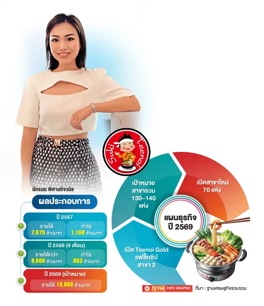 เปิดแนวรบ ‘สุกี้ตี๋น้อย’ ปี 69 ขยาย 70 สาขา ปั้นแบรนด์ใหม่ รับศึกสุกี้เดือด