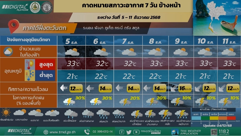 ภาคใต้(ฝั่งตะวันตก) มีฝนฟ้าคะนอง