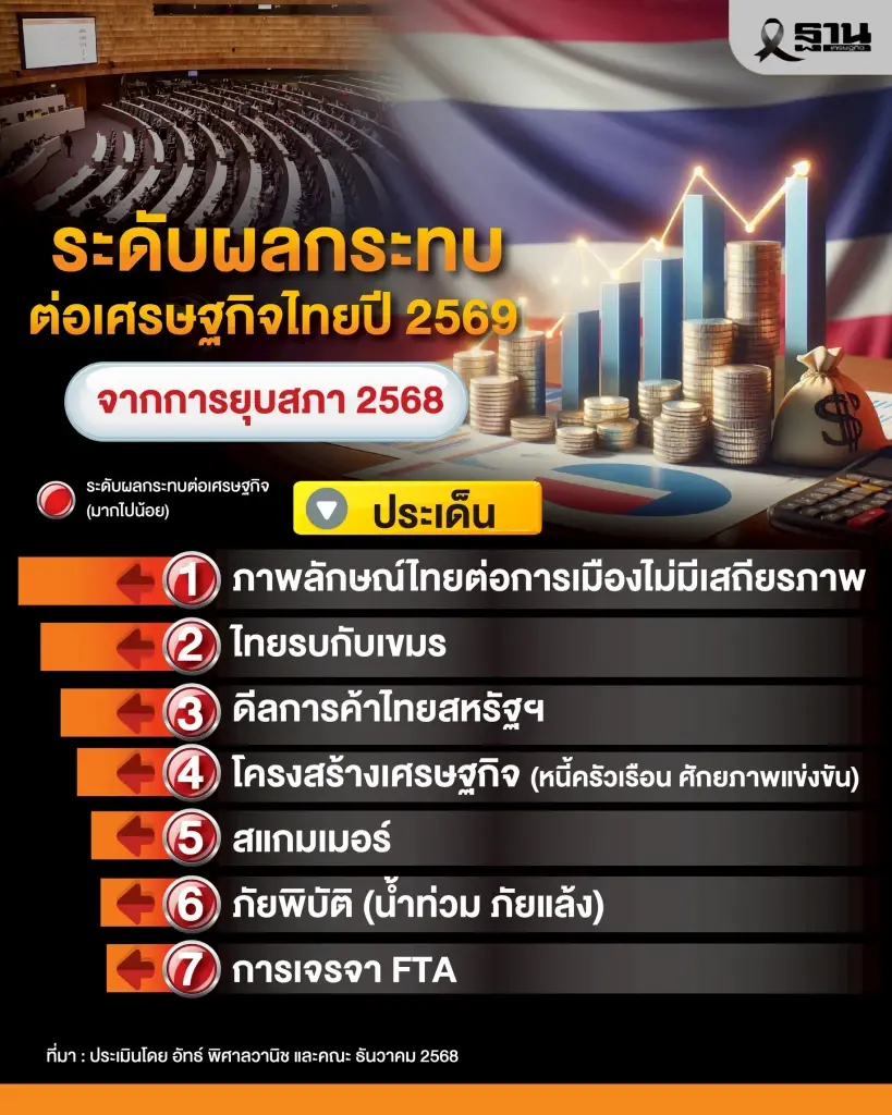'ยุบสภาฉับพลัน' กระทบ 7 ด้านเศรษฐกิจไทย เสี่ยงโดน 'ภาษีทรัมป์' 3 เด้ง จีดีพีปี 69 โตต่ำ 1.3%