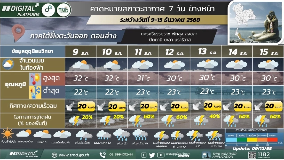 ภาคใต้(ฝั่งตะวันออก) อากาศเย็นในตอนเช้าทางตอนบนของภาค มีฝนฟ้าคะนอง