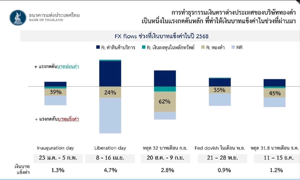 ทองคำกระทบค่าเงินบาทจริงหรือ? แกะรอยความสัมพันธ์ที่นักลงทุนต้องรู้
