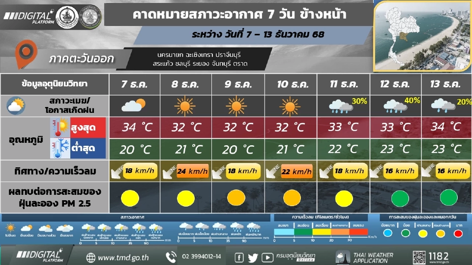 ภาคตะวันออก อากาศเย็นในตอนเช้า กับมีลมแรง และอุณหภูมิจะลดลง 1 - 3 องศาเซลเซียส 