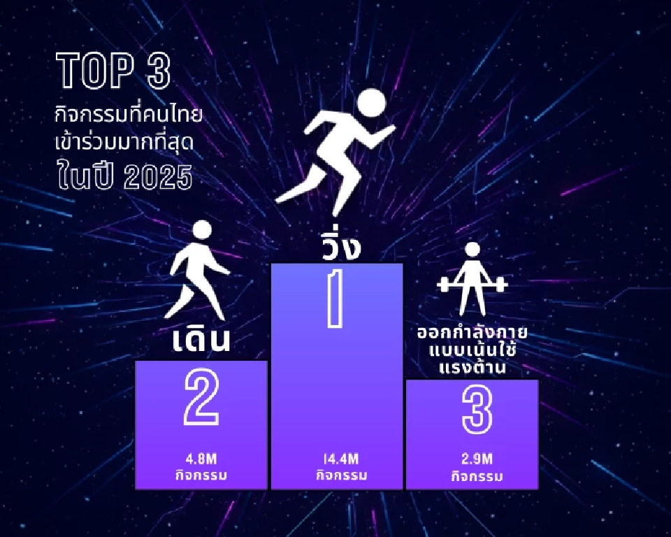 GARMIN ชี้เทรนด์ออกกำลังกายปีนี้โตแรง ‘วิ่ง’ ยังครองใจคนไทย