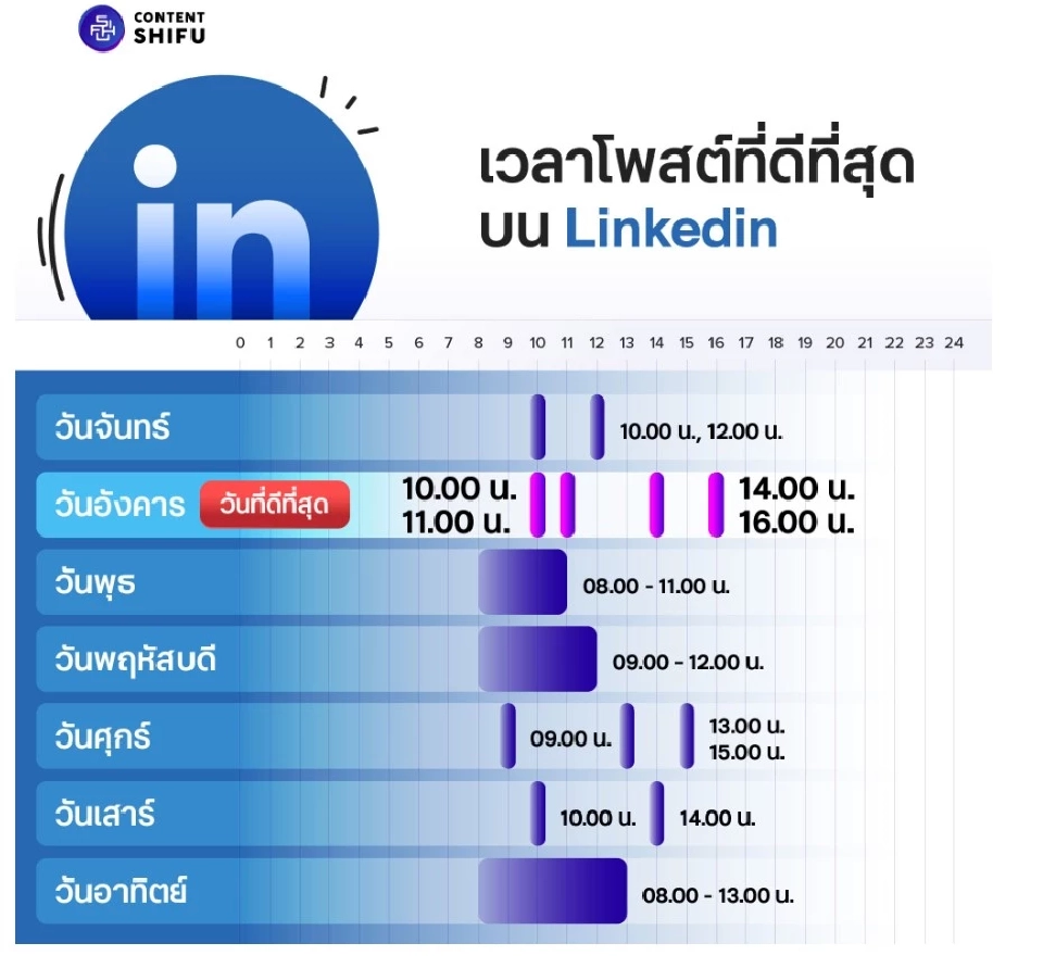 Content Shifu พาส่องช่วงเวลาโพสต์ Social Media ที่ดีที่สุดปี 2569