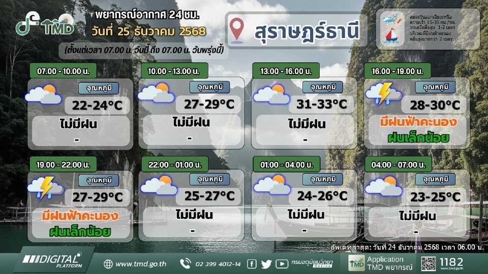ศูนย์อุตุฯภาคใต้ เตือน 6 จว.วันนี้ 25 ธ.ค.68 ฝนตกหนักถึงหนักมากบางแห่ง