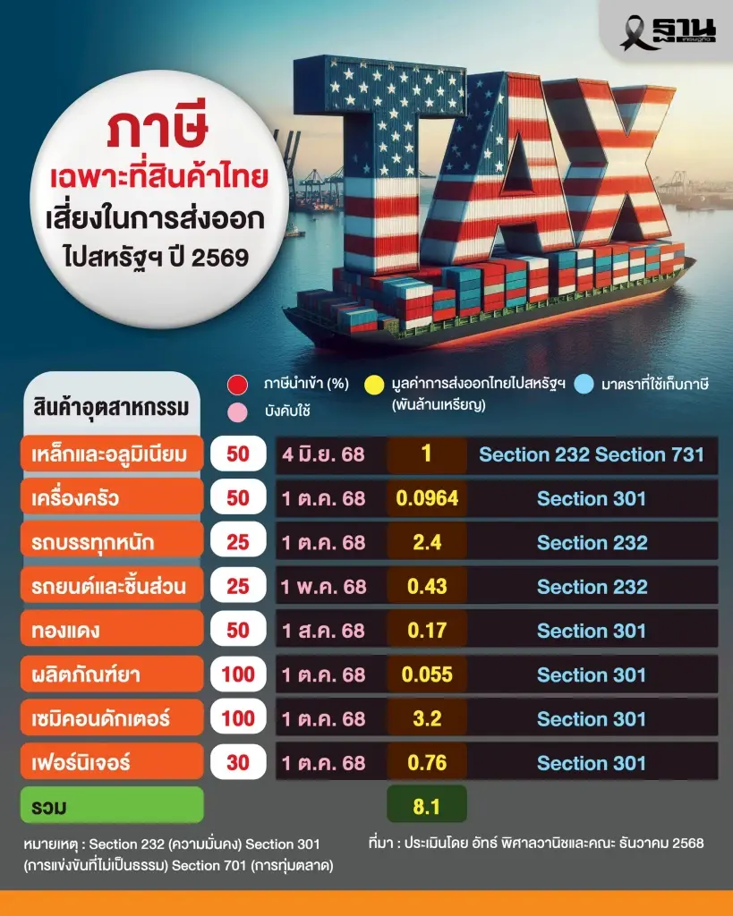 'ยุบสภาฉับพลัน' กระทบ 7 ด้านเศรษฐกิจไทย เสี่ยงโดน 'ภาษีทรัมป์' 3 เด้ง จีดีพีปี 69 โตต่ำ 1.3%