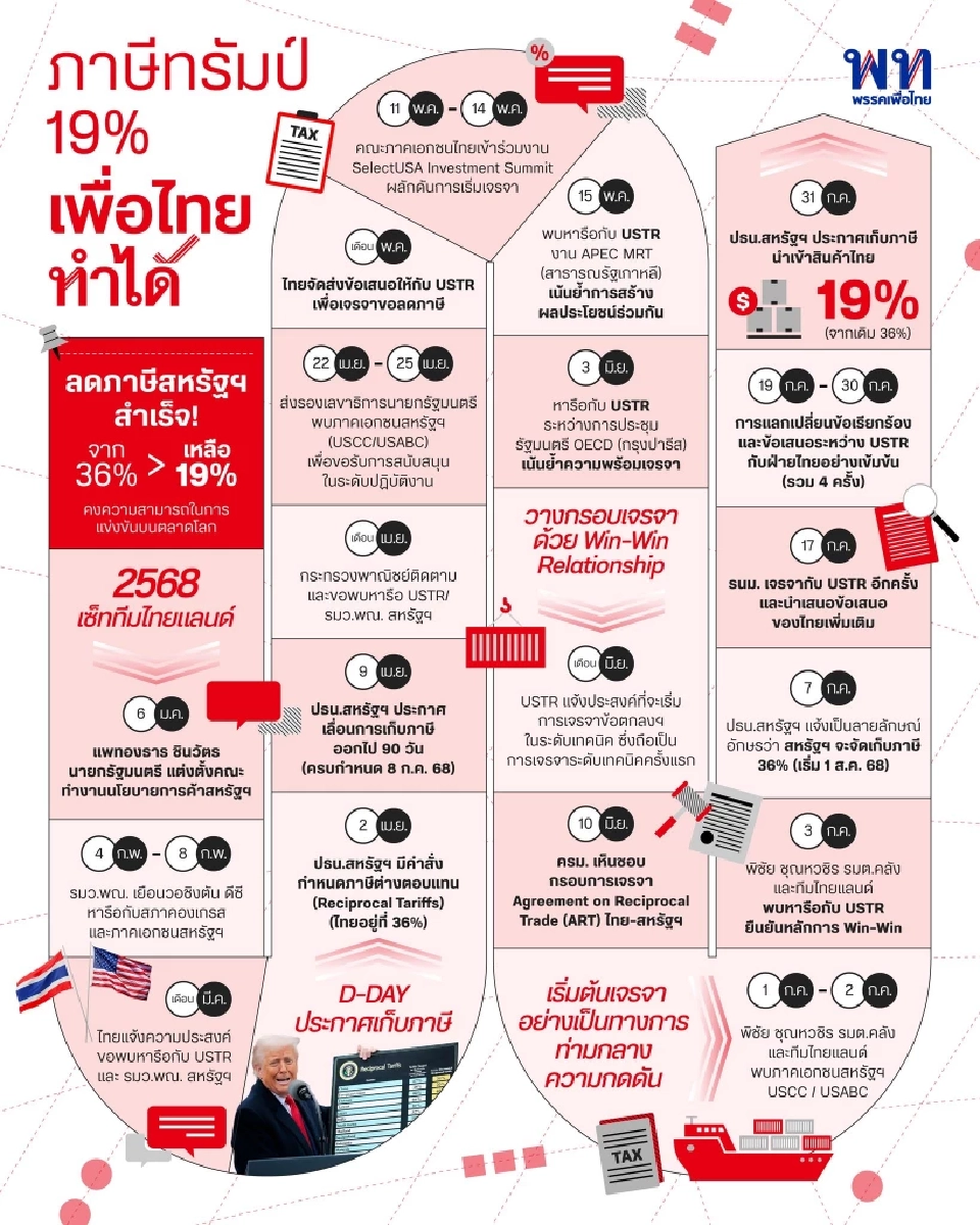 “เพื่อไทย”เปิดแคนดิเดตนายกฯ 16 ธ.ค.นี้ สู้ศึกเลือกตั้ง 2569