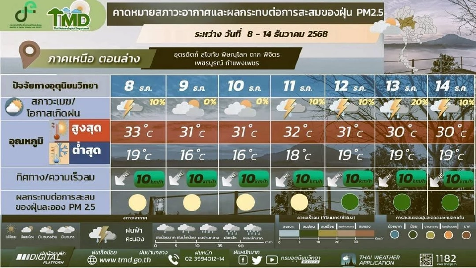 ภาคเหนือ วันที่ 8 - 11 ธ.ค. 68 อากาศเย็นถึงหนาวกับมีลมแรง และอุณหภูมิจะลดลง 2 - 4 องศาเซลเซียส 