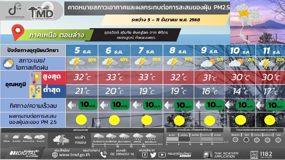 ภาคเหนือ อากาศเย็นถึงหนาว กับมีหมอกในตอนเช้า โดยมีฝนร้อยละ 10 - 20 ของพื้นที่ส่วนมากทางตอนล่างของภาค