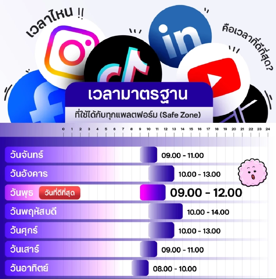 Content Shifu พาส่องช่วงเวลาโพสต์ Social Media ที่ดีที่สุดปี 2569