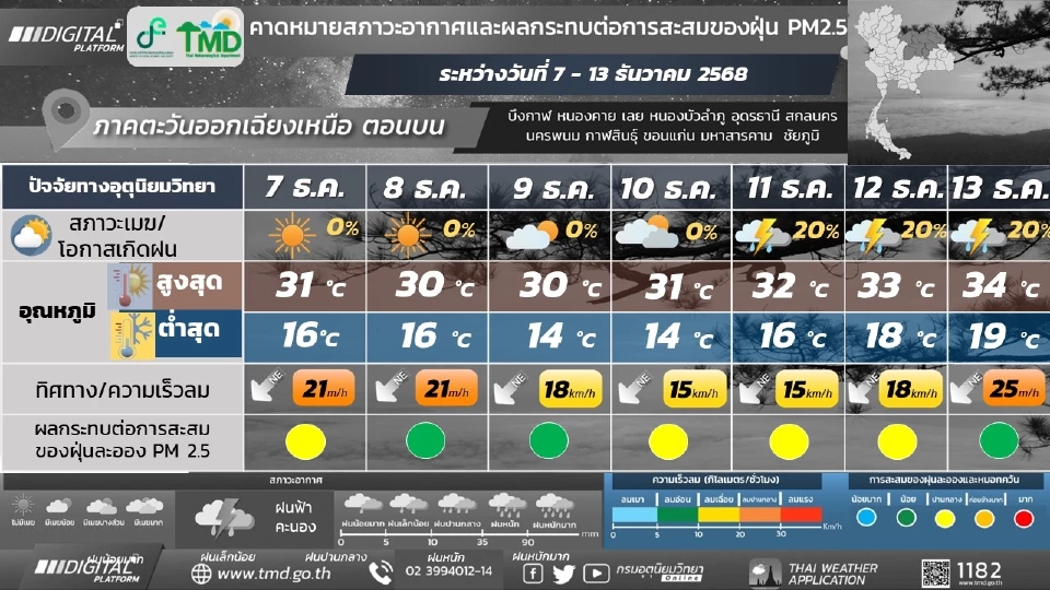 ภาคตะวันออกเฉียงเหนือ วันที่ 8 - 10 ธ.ค. 68 อากาศเย็นถึงหนาวกับมีลมแรง และอุณหภูมิจะลดลง 2 - 4 องศาเซลเซียส