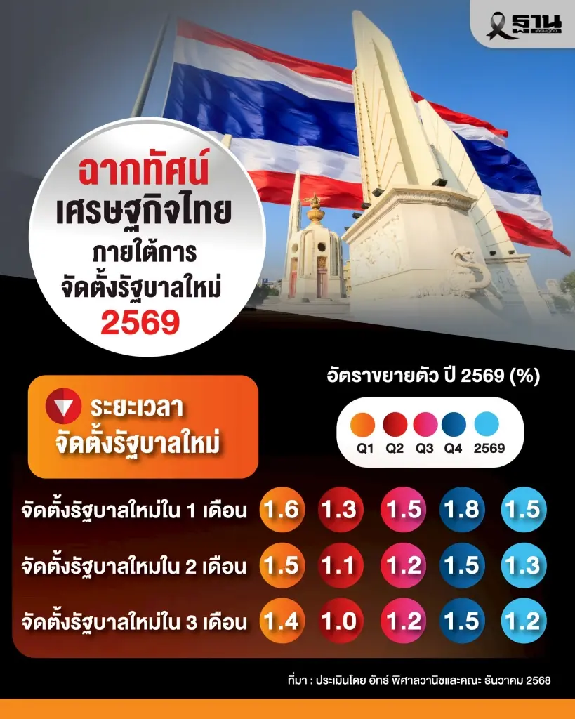 'ยุบสภาฉับพลัน' กระทบ 7 ด้านเศรษฐกิจไทย เสี่ยงโดน 'ภาษีทรัมป์' 3 เด้ง จีดีพีปี 69 โตต่ำ 1.3%