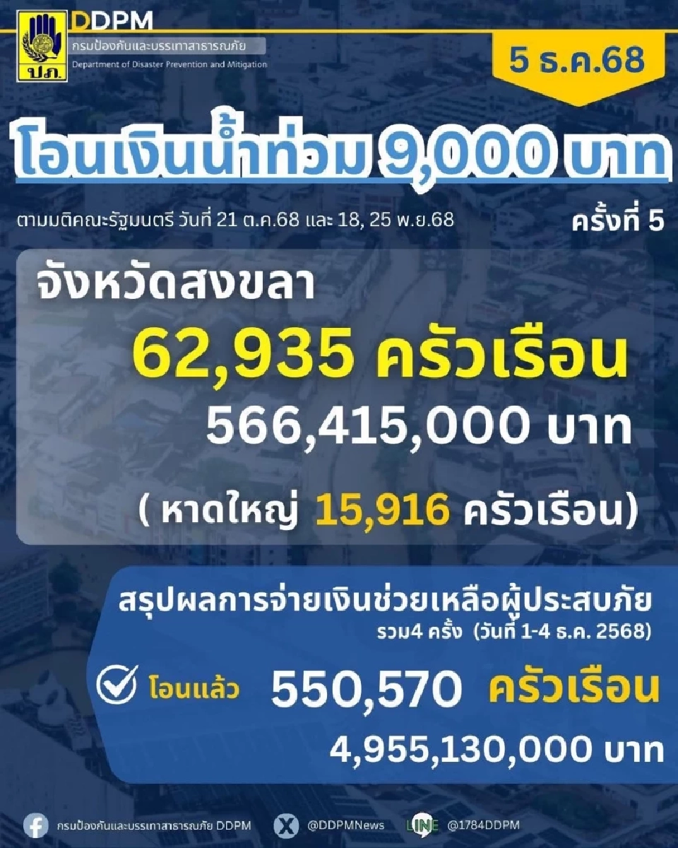 เงินเยียวยาน้ำท่วม ปภ.โอนเงินครั้งที่ 5 วันนี้! อีกกว่า 63,000 ครัวเรือน