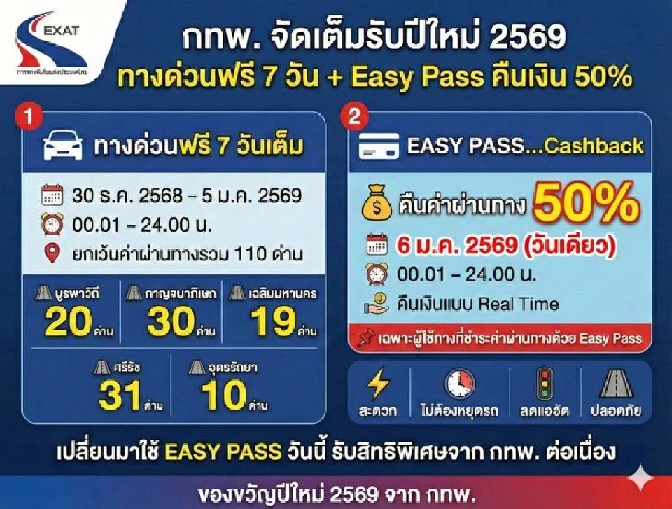 ขึ้นทางด่วน-มอเตอร์เวย์ฟรี M6 M7 M9 M81 M82 ปีใหม่ 2569 เช็กวัน-เวลา-เส้นทางที่นี่