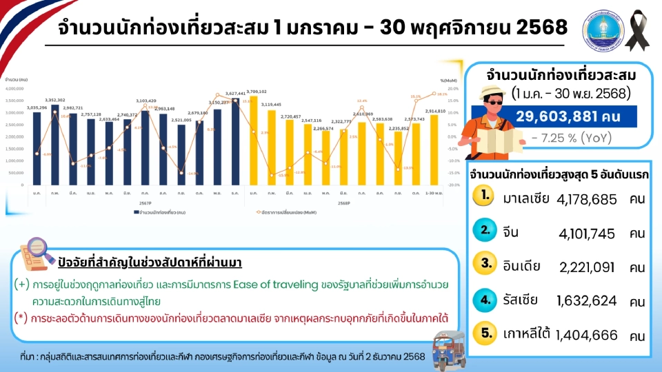นักท่องเที่ยวต่างชาติเที่ยวไทย