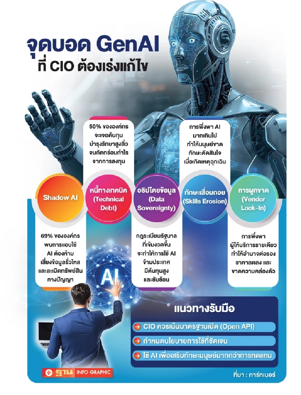 การ์ทเนอร์ ชี้จุดบอดอันตราย Gen AI จี้ผู้บริหารไอทีจัดการเร่งด่วน