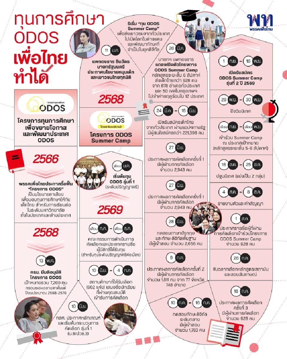 “เพื่อไทย”เปิดแคนดิเดตนายกฯ 16 ธ.ค.นี้ สู้ศึกเลือกตั้ง 2569