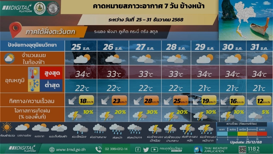 ภาคใต้(ฝั่งตะวันตก) วันที่ 25 – 28 ธ.ค. 68  ฝนฟ้าคะนองร้อยละ 30 – 40 ของพื้นที่และมีฝนตกหนักบางแห่ง ส่วนมากทางตอนล่างของภาค