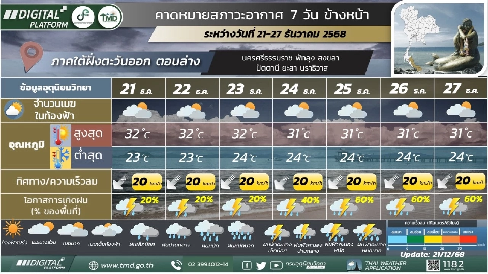 ภาคใต้(ฝั่งตะวันออก) วันที่ 21 – 24 ธ.ค. 68 ฝนฟ้าคะนองร้อยละ 10 – 20 ของพื้นที่ ส่วนมากทางตอนล่างของภาค