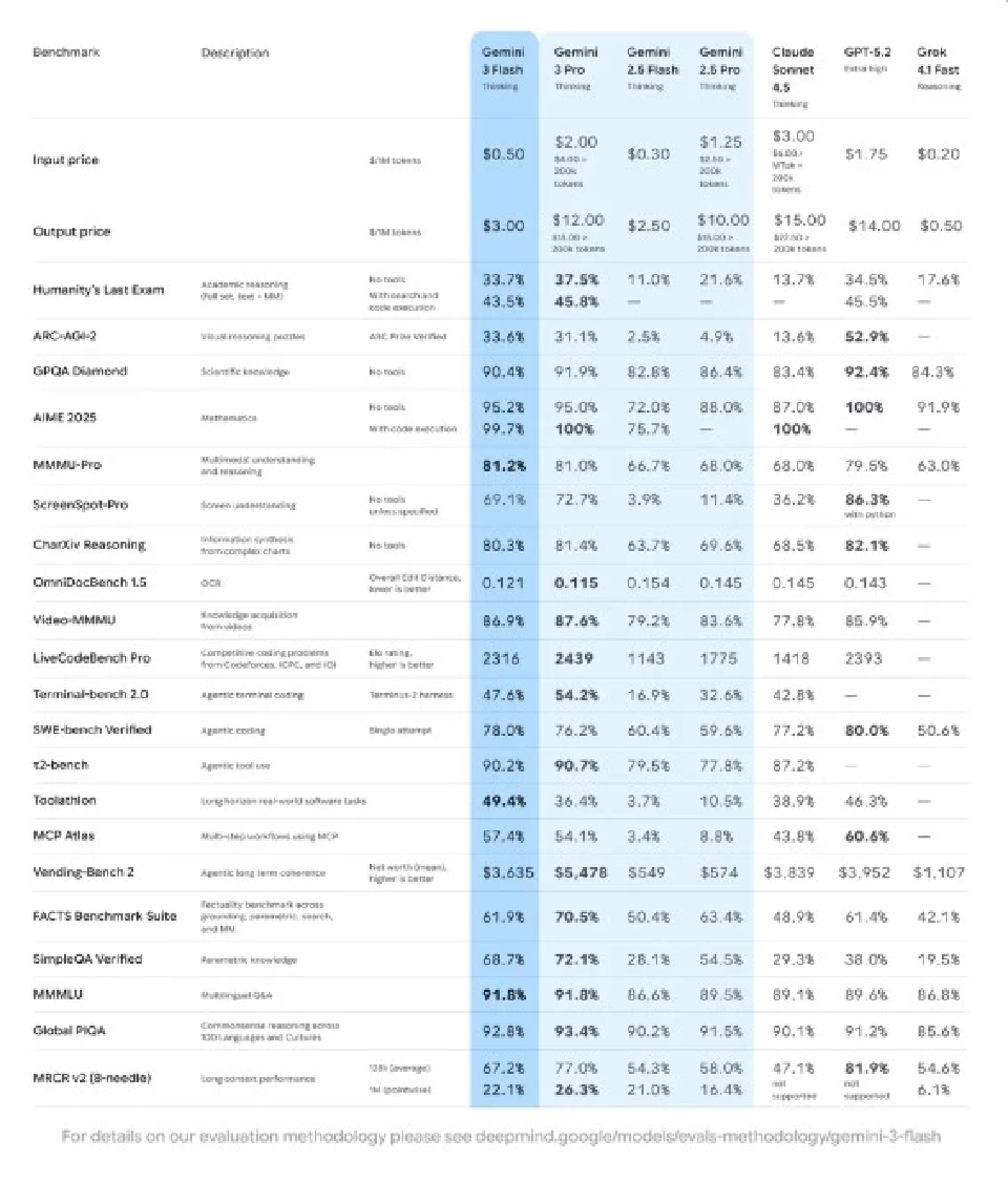 Google เปิดตัว Gemini 3 Flash ชูจุดเด่นเร็วแรง-ราคาถูกลง
