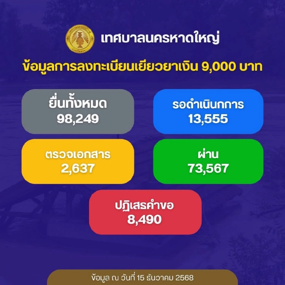 เทศบาลนครหาดใหญ่ อัปเดตลงทะเบียนเงินเยียวยาน้ำท่วม 9000 บาท