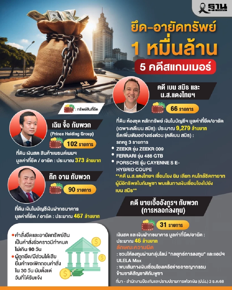 เบื้องหลังจับมือ FBI เจาะเส้นเงิน 'ยิม เลียก-เบน สมิธ-แตงโม' ถอนรากสแกมเมอร์