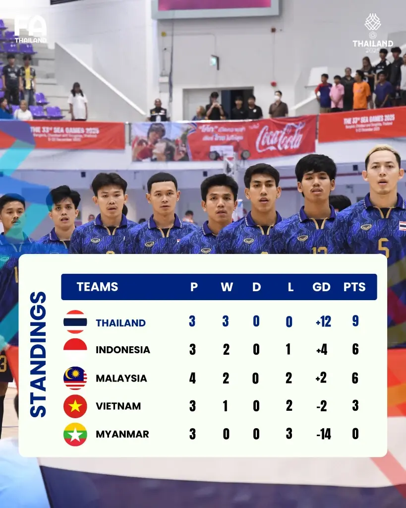 ตารางคะแนนฟุตซอลชายซีเกมส์ 2025