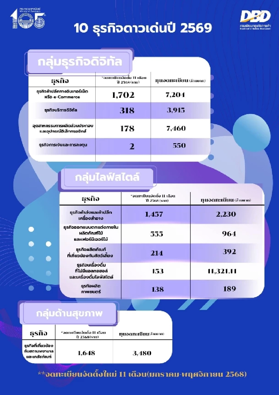 พาณิชย์ฟังธง ‘10 ธุรกิจดาวรุ่ง’ ปี 69 สร้างโอกาสลงทุนในอนาคต