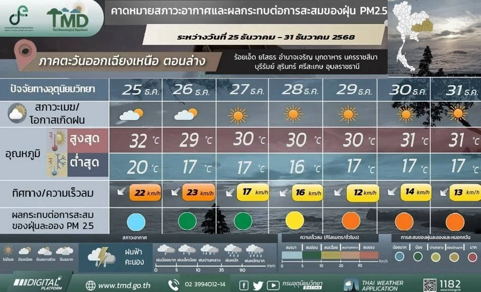 ภาคตะวันออกเฉียงเหนือ วันที่ 25 – 29 ธ.ค.68  อากาศเย็นถึงหนาวในตอนเช้า กับมีลมแรง และอุณหภูมิจะลดลง 3 - 5 องศาเซลเซียส 
