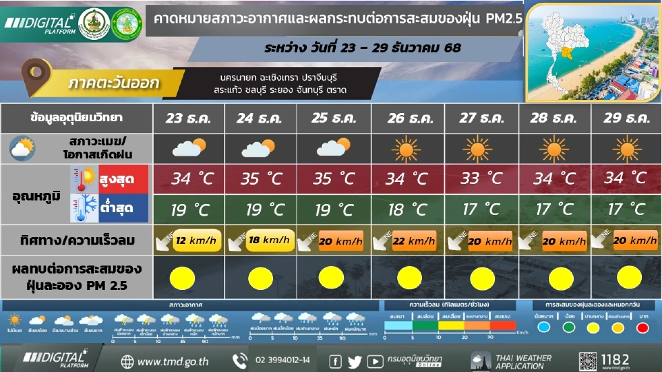 ภาคตะวันออก วันที่ 26 – 29 ธ.ค. 68อากาศเย็นในตอนเช้า กับมีลมแรง และอุณหภูมิจะลดลง