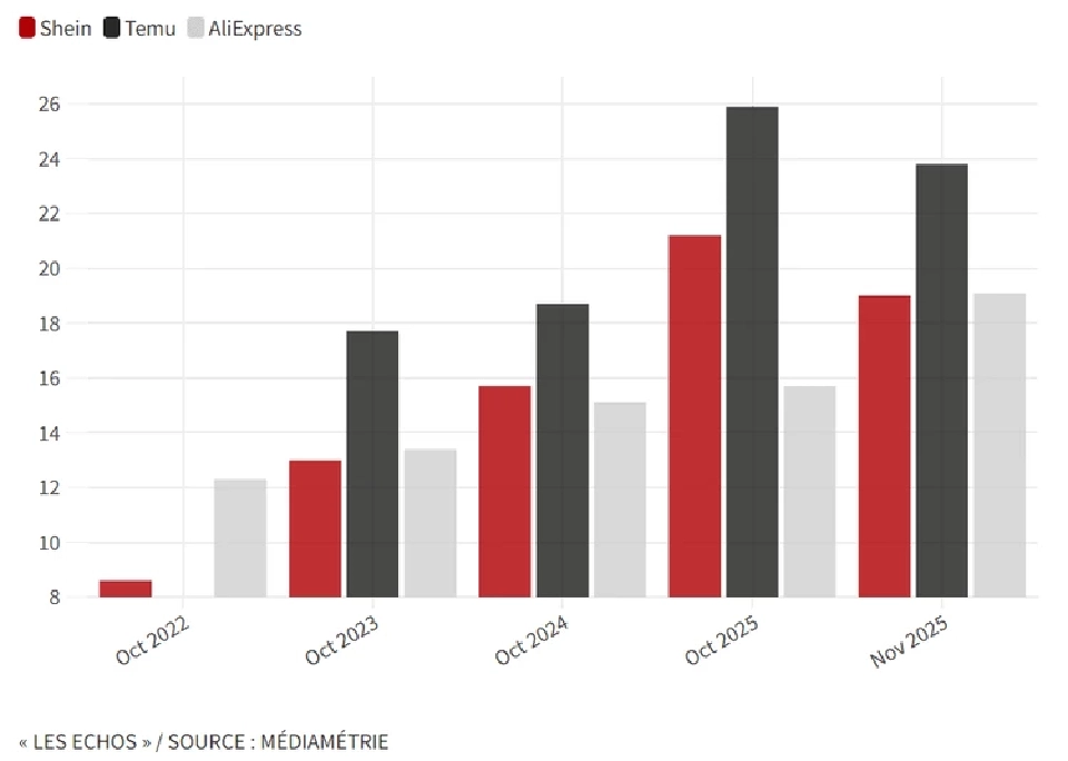 คลื่นจีนถาโถม "อีคอมเมิร์ซฝรั่งเศส" อียูขยับภาษีสกัด