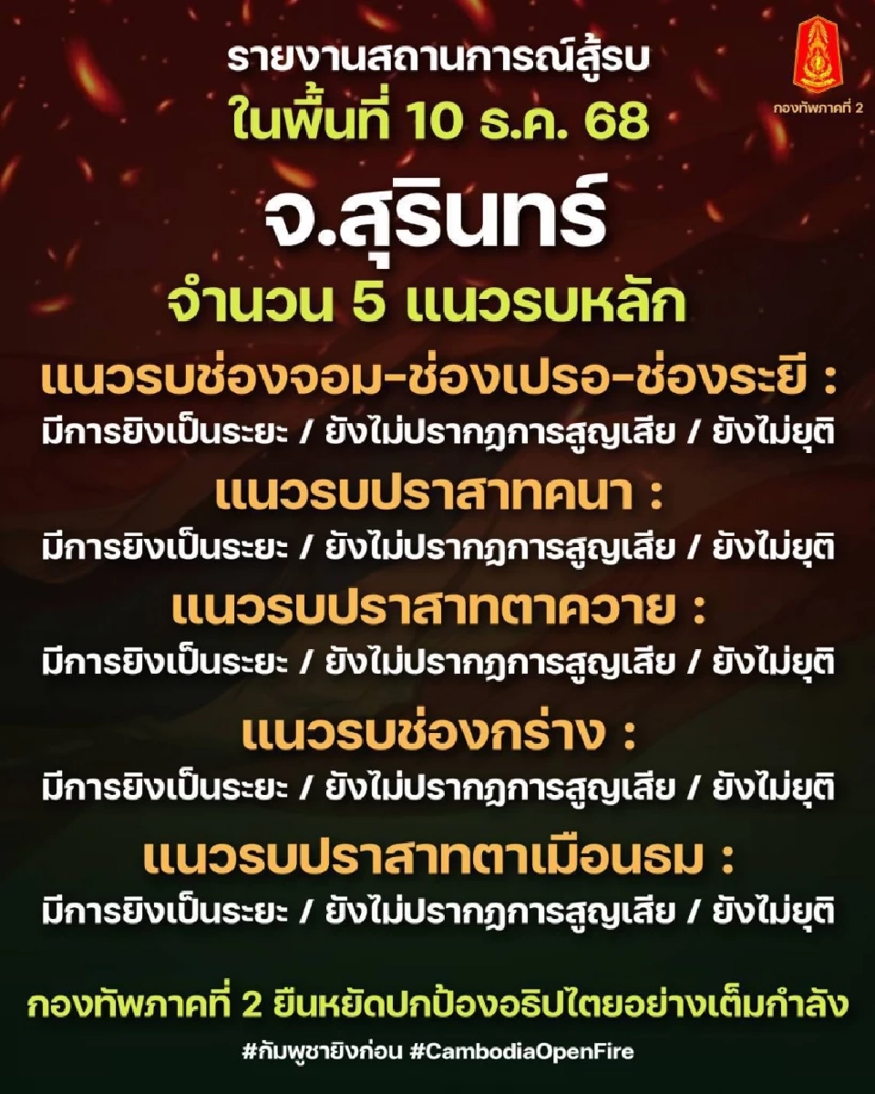 กัมพูชาเปิดฉากยิงถล่มไทยตั้งแต่เช้ามืด แนวรบ 4 จังหวัด 'บุรีรัมย์-สุรินทร์-ศรีสะเกษ-อุบลฯ' ระอุ