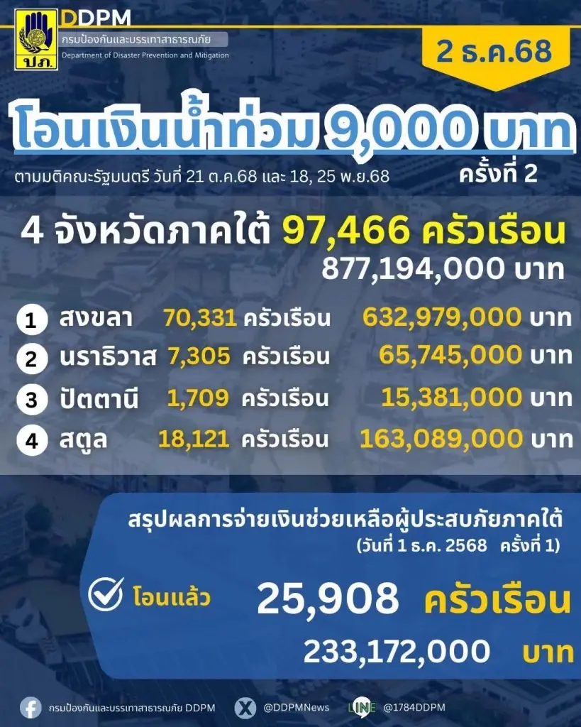 ปภ. เดินหน้าจ่ายเยียวยาอุทกภัยใต้ 9,000 บาท โอนเพิ่มอีก 4 จังหวัด