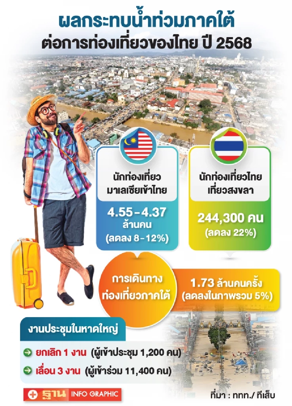 ททท.ฟื้นท่องเที่ยวใต้หลังน้ำลด บูมเคาท์ดาวน์-ตรุษจีน หาดใหญ่ ทีเส็บ กู้คืนตลาดไมซ์