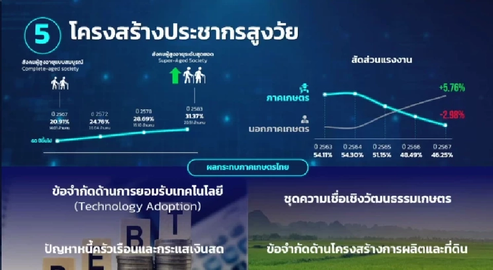 "พีรพันธ์ คอทอง" เลขา สศก. แถลงจีดีพีเกษตรไทย ปี 2668 โตแกร่ง 3.3%