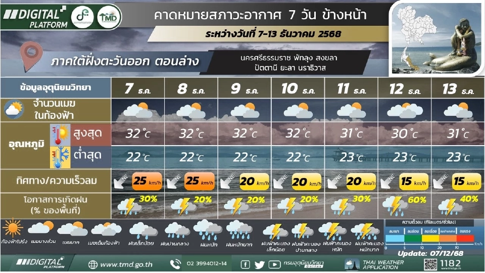 ภาคใต้(ฝั่งตะวันออก) อากาศเย็นในตอนเช้า มีฝนฟ้าคะนอง