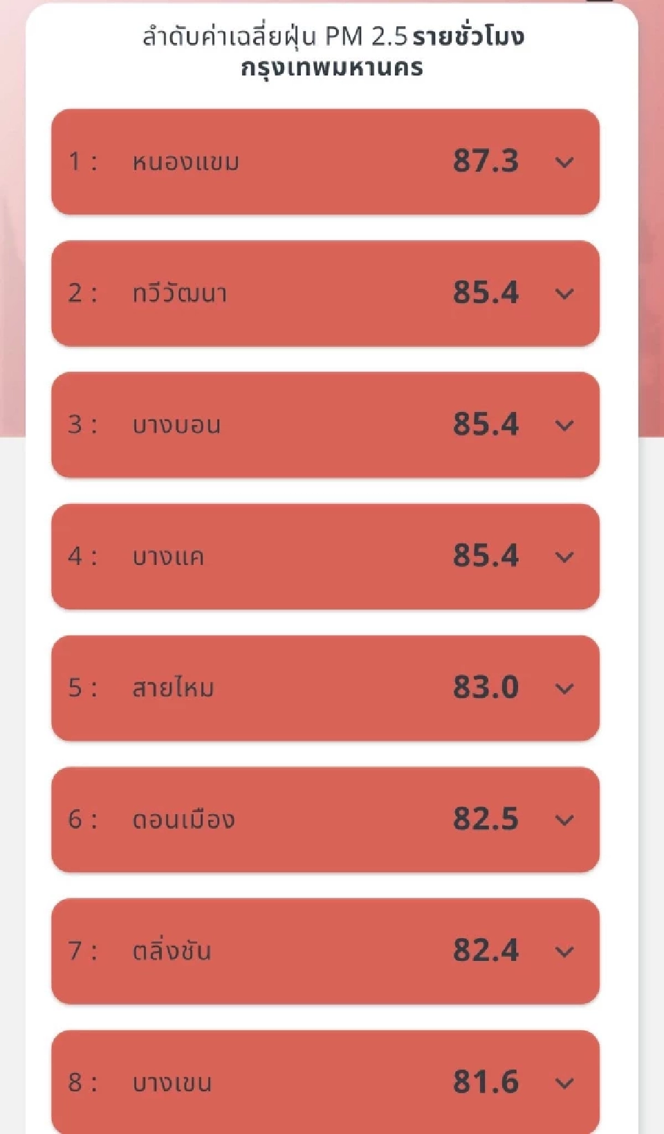 กทม.อ่วม ฝุ่น PM 2.5 พุ่ง 41 เขต GISTDA เฝ้าระวัง 44 จังหวัดทั่วไทย