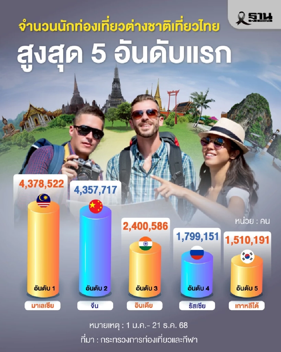 ต่างชาติเที่ยวไทยสูงสุด 5 อันดับแรก