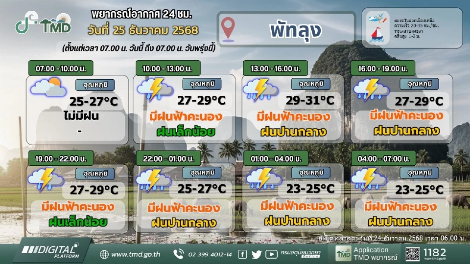ศูนย์อุตุฯภาคใต้ เตือน 6 จว.วันนี้ 25 ธ.ค.68 ฝนตกหนักถึงหนักมากบางแห่ง