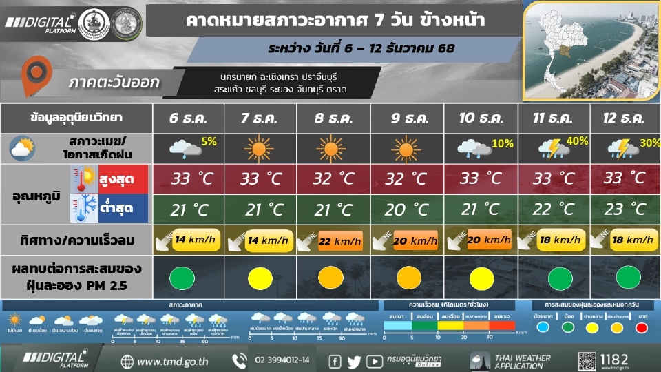 ภาคตะวันออก อากาศเย็นในตอนเช้า กับมีลมแรง และอุณหภูมิจะลดลง 1 - 3 องศาเซลเซียส โดยมีฝนร้อยละ 10 – 20 ของพื้นที่