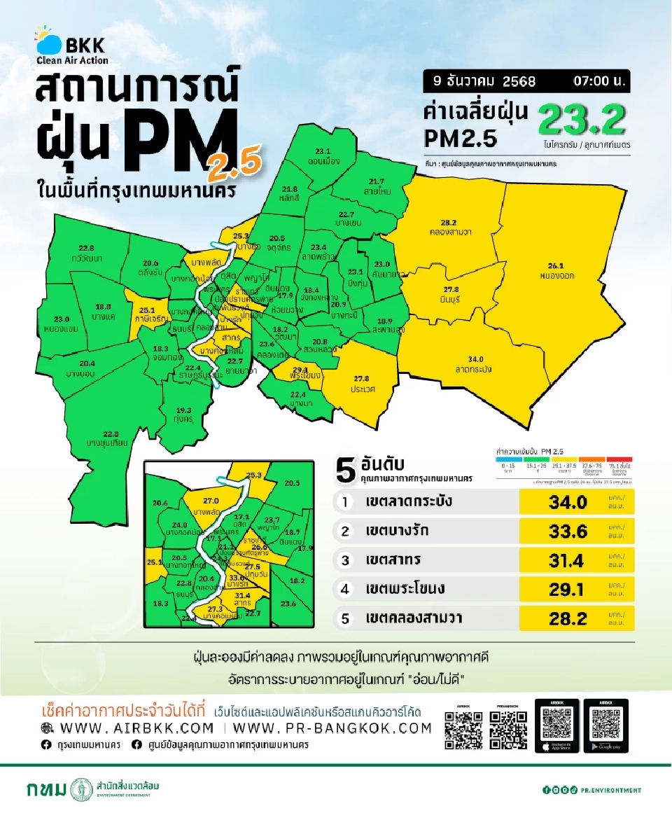 เช็กค่าฝุ่น PM 2.5 กทม.วันนี้ 9 ธ.ค. 68 คุณภาพอากาศอยู่ในเกณฑ์ดี