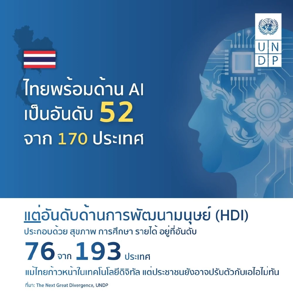 UNDP ชี้ AI เร่งความเหลื่อมล้ำโลก เตือนเด็กไทยเสี่ยงถูกแย่งงาน