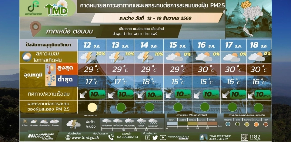 สภาพอากาศวันนี้ -18 ธ.ค.กทม.อากาศเย็น ลมแรง เหนือ-อีสาน ฝนฟ้าคะนองบางแห่ง