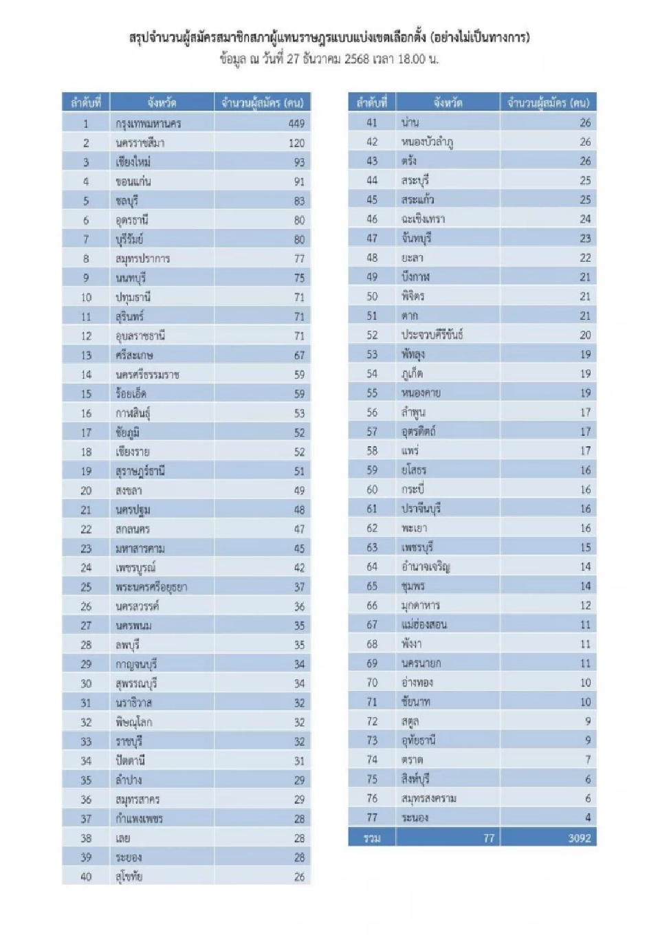 กกต.สรุปสมัคร สส.เขตทั่วไทย วันแรก 3,092 คน กทม.มากสุด 449 ระนองน้อยสุด 4