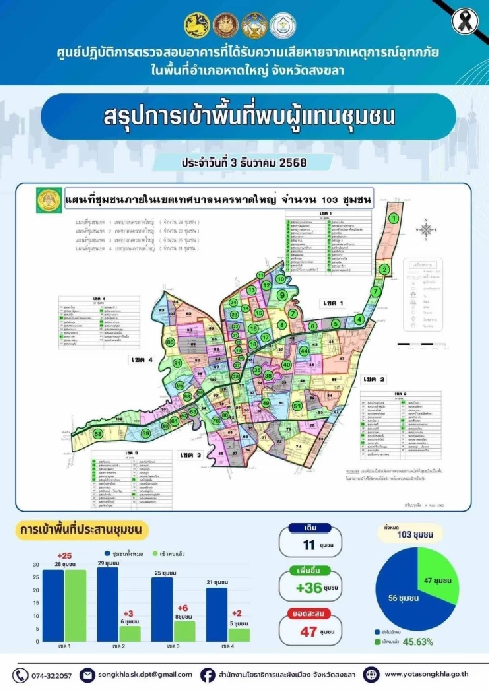 กรมโยธาฯ เดินหน้าฟื้นฟูหาดใหญ่ เปิดทีมเฉพาะกิจเร่งสำรวจ 103 ชุมชน