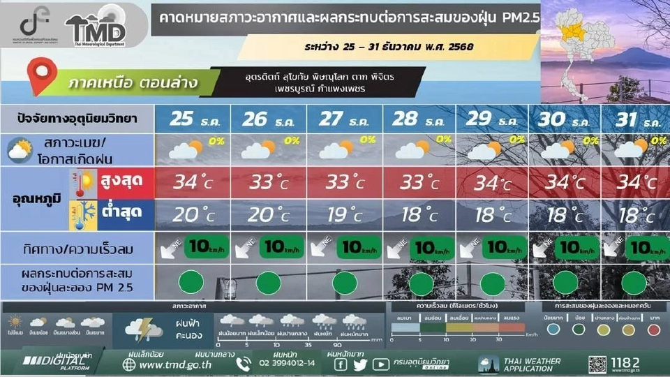 ภาคเหนือ  อากาศเย็นถึงหนาวในตอนเช้า และอุณหภูมิจะลดลง 2 - 4 องศาเซลเซียส