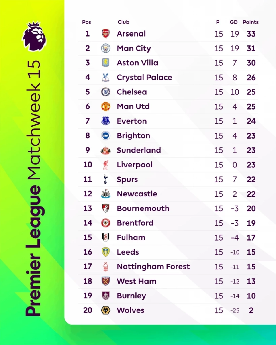 สรุปตารางคะแนนฟุตบอลพรีเมียร์ลีก อังกฤษ 2025/26 สัปดาห์ที่ 15