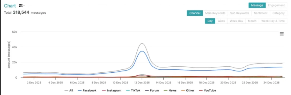 5 ประเด็นร้อนโลกโซเชียล ท่ามกลางสถานการณ์การเมืองก่อนเลือกตั้ง 69
