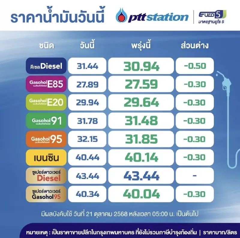 image depicting fuel​ prices or a gas station in Bangkok